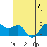 English Bay tide chart for Friday, July 7, 2023