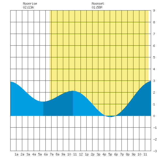 English Bay tide chart for Saturday, July 8, 2023