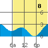 English Bay tide chart for Saturday, July 8, 2023