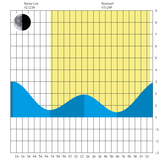 English Bay tide chart for Sunday, July 9, 2023