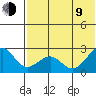 English Bay tide chart for Sunday, July 9, 2023