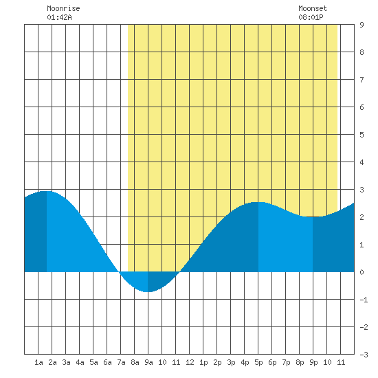 English Bay tide chart for Thursday, August 10, 2023