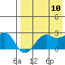 English Bay tide chart for Thursday, August 10, 2023