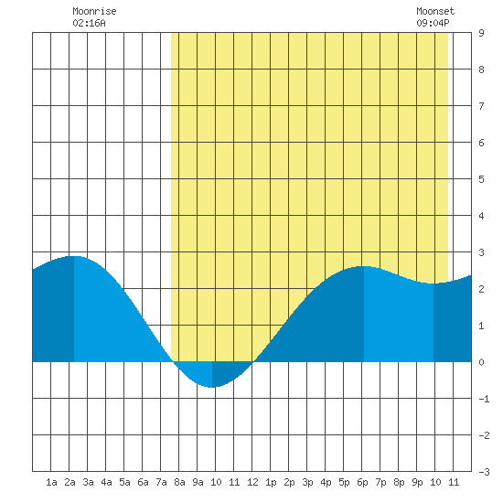 English Bay tide chart for Friday, August 11, 2023