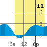 English Bay tide chart for Friday, August 11, 2023