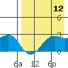 English Bay tide chart for Saturday, August 12, 2023