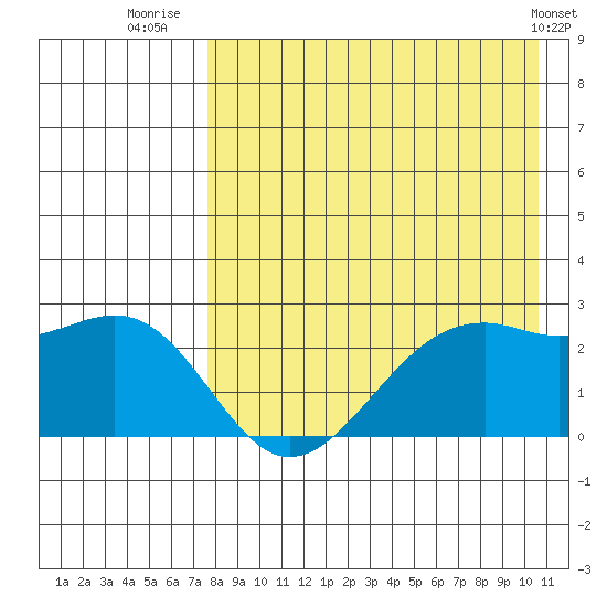 English Bay tide chart for Sunday, August 13, 2023
