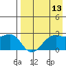 English Bay tide chart for Sunday, August 13, 2023