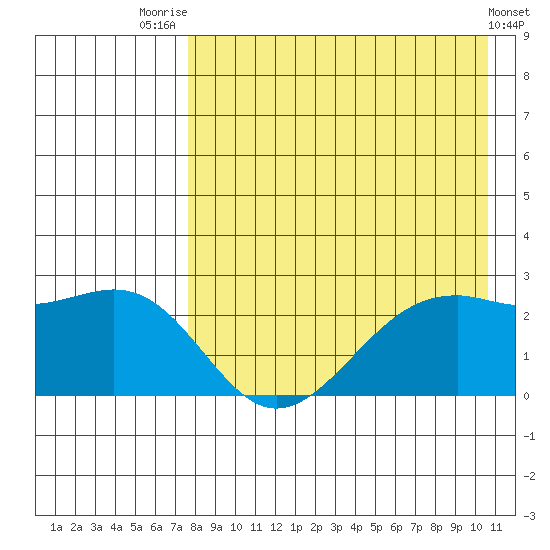 English Bay tide chart for Monday, August 14, 2023
