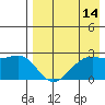 English Bay tide chart for Monday, August 14, 2023