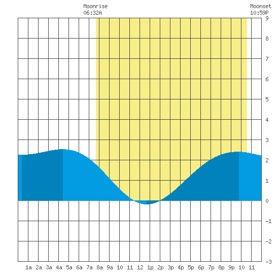 English Bay tide chart for Tuesday, August 15, 2023