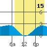 English Bay tide chart for Tuesday, August 15, 2023