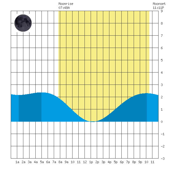 English Bay tide chart for Wednesday, August 16, 2023