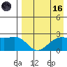 English Bay tide chart for Wednesday, August 16, 2023
