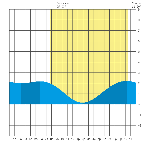 English Bay tide chart for Thursday, August 17, 2023