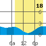 English Bay tide chart for Friday, August 18, 2023