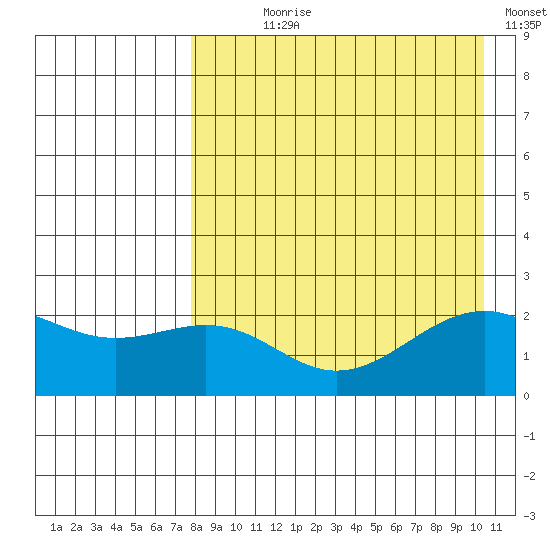 English Bay tide chart for Saturday, August 19, 2023