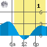 English Bay tide chart for Tuesday, August 1, 2023