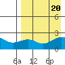 English Bay tide chart for Sunday, August 20, 2023