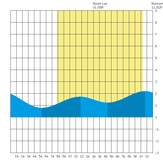 English Bay tide chart for Monday, August 21, 2023