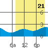 English Bay tide chart for Monday, August 21, 2023