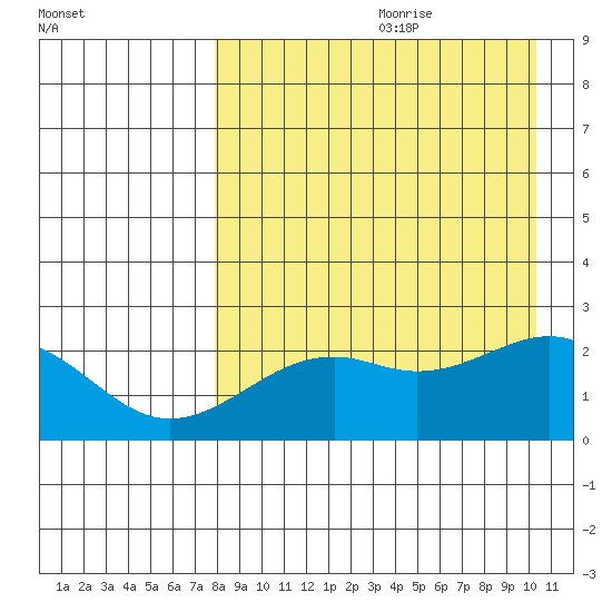 English Bay tide chart for Tuesday, August 22, 2023