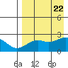 English Bay tide chart for Tuesday, August 22, 2023