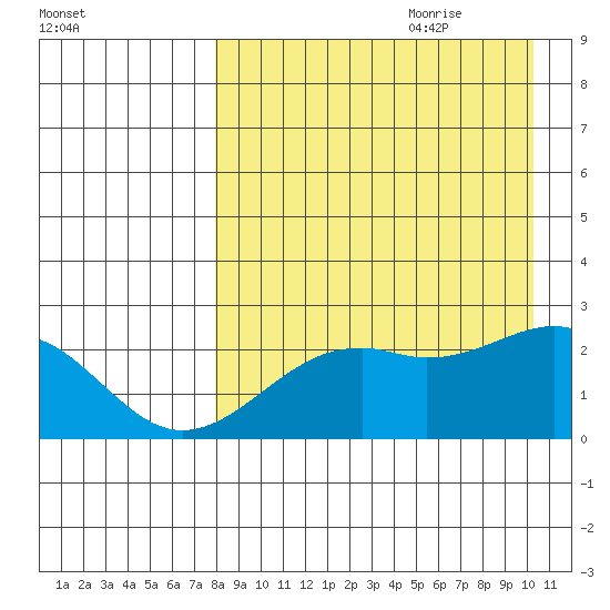 English Bay tide chart for Wednesday, August 23, 2023