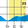 English Bay tide chart for Wednesday, August 23, 2023