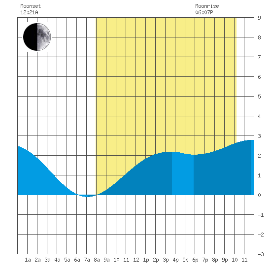 English Bay tide chart for Thursday, August 24, 2023