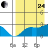 English Bay tide chart for Thursday, August 24, 2023