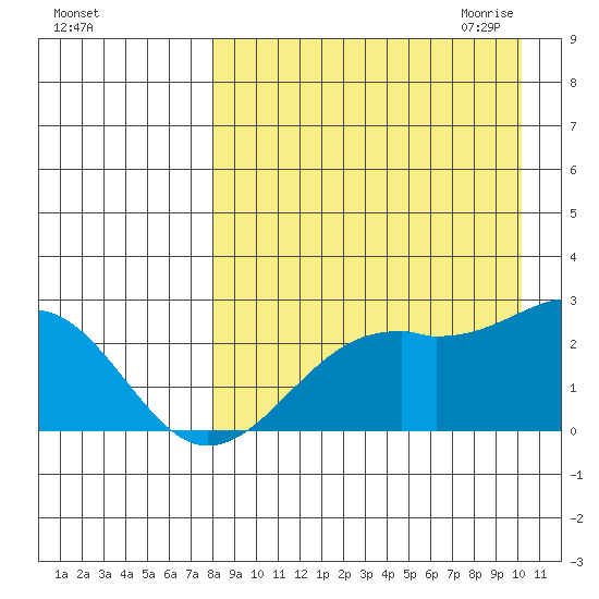 English Bay tide chart for Friday, August 25, 2023