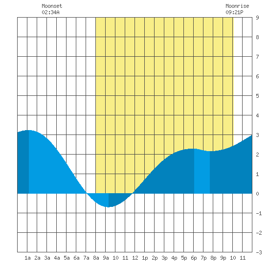 English Bay tide chart for Sunday, August 27, 2023