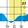 English Bay tide chart for Sunday, August 27, 2023