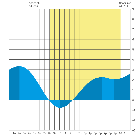 English Bay tide chart for Monday, August 28, 2023