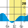 English Bay tide chart for Monday, August 28, 2023