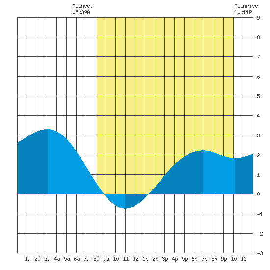 English Bay tide chart for Tuesday, August 29, 2023