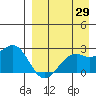 English Bay tide chart for Tuesday, August 29, 2023