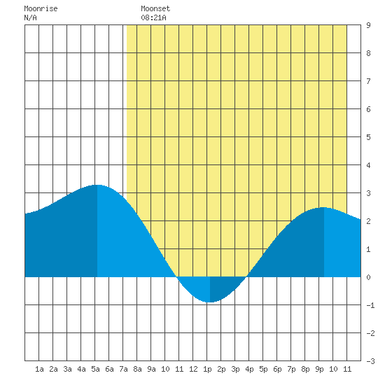 English Bay tide chart for Wednesday, August 2, 2023