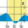 English Bay tide chart for Wednesday, August 2, 2023