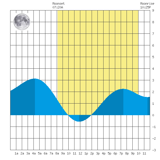 English Bay tide chart for Wednesday, August 30, 2023
