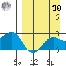 English Bay tide chart for Wednesday, August 30, 2023