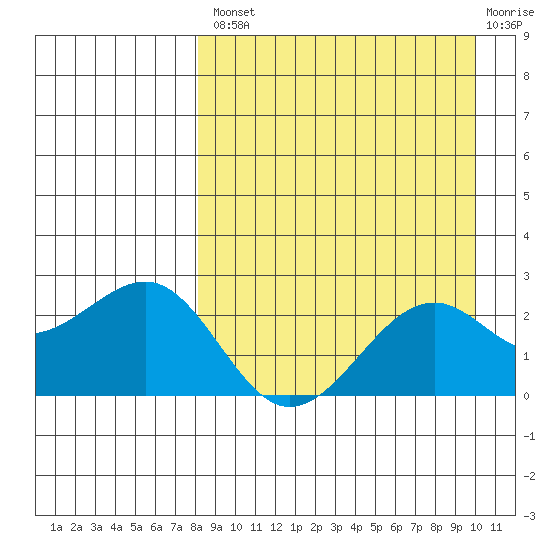 English Bay tide chart for Thursday, August 31, 2023