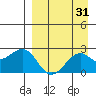 English Bay tide chart for Thursday, August 31, 2023