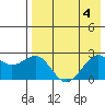 English Bay tide chart for Friday, August 4, 2023