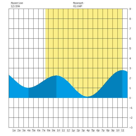 English Bay tide chart for Saturday, August 5, 2023