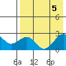 English Bay tide chart for Saturday, August 5, 2023