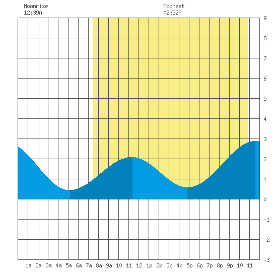 English Bay tide chart for Sunday, August 6, 2023