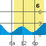 English Bay tide chart for Sunday, August 6, 2023