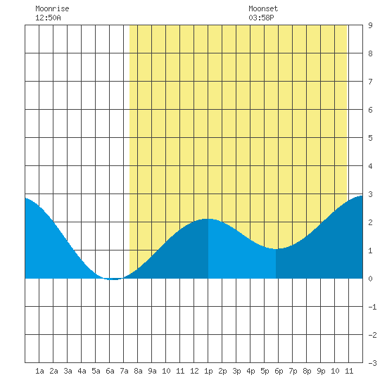 English Bay tide chart for Monday, August 7, 2023